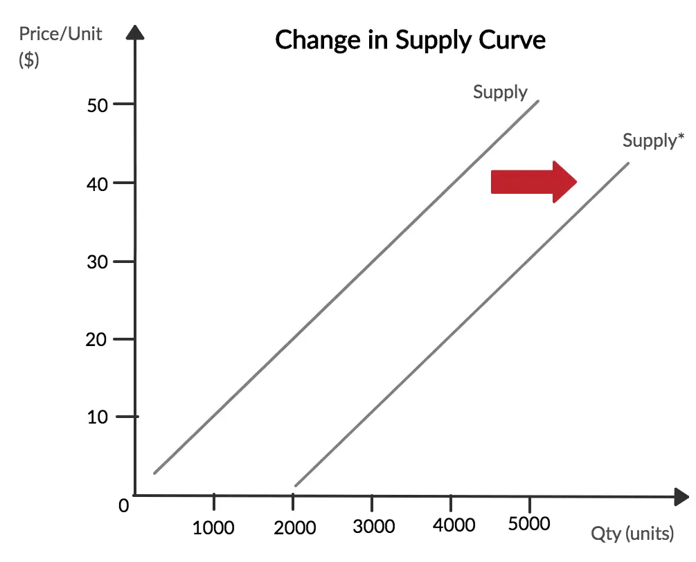 change in the law of supply curve