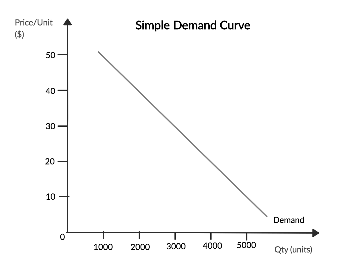 Law of demand curve