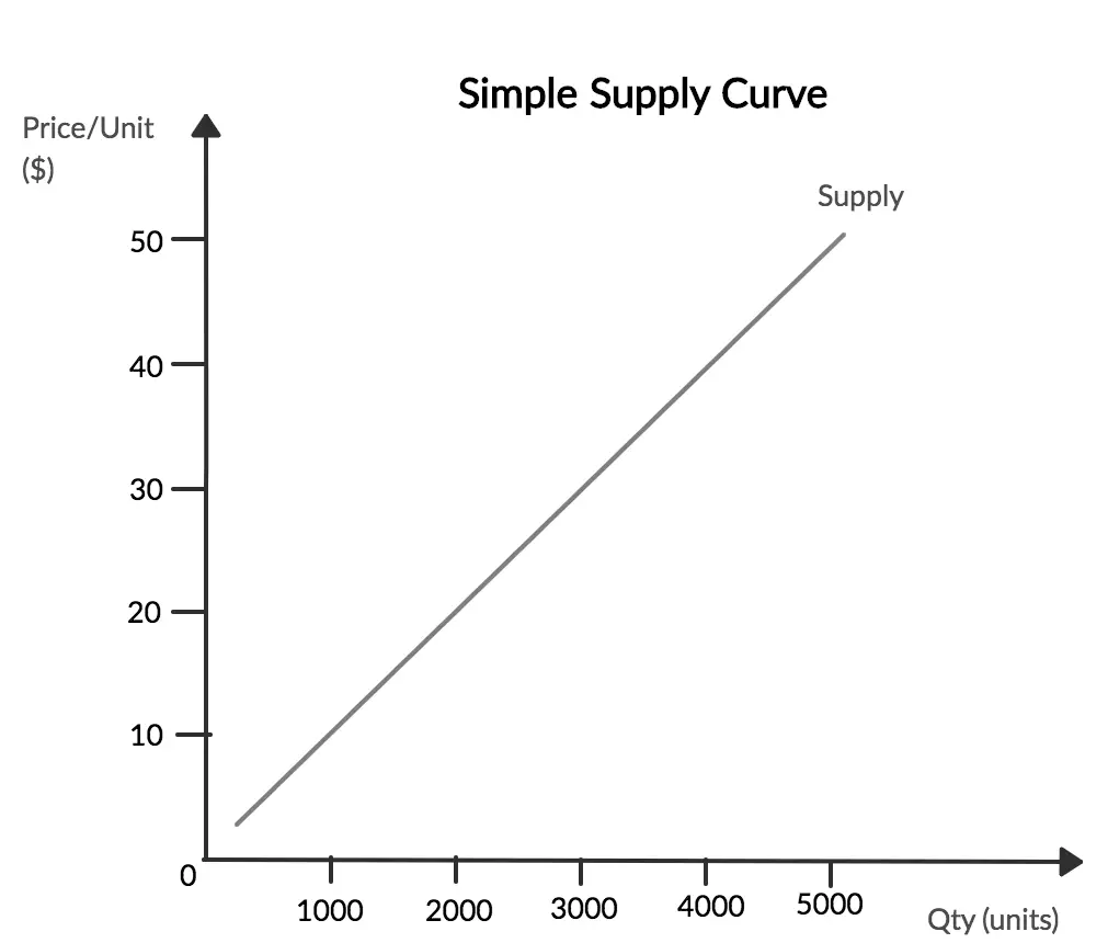law of supply curve