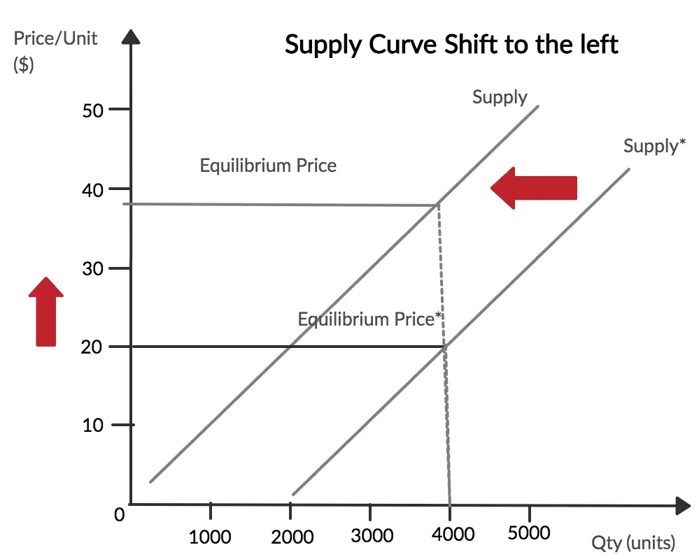 law of supply shift in the curve to the left