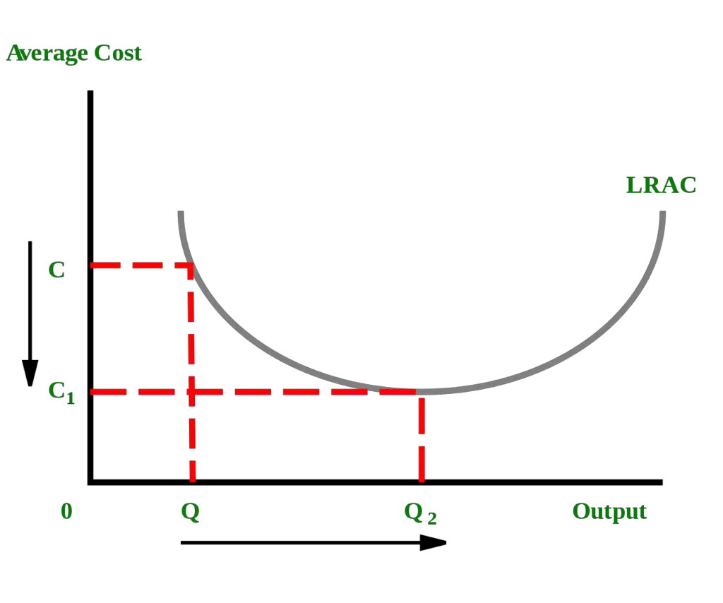 Economies of Scale graph