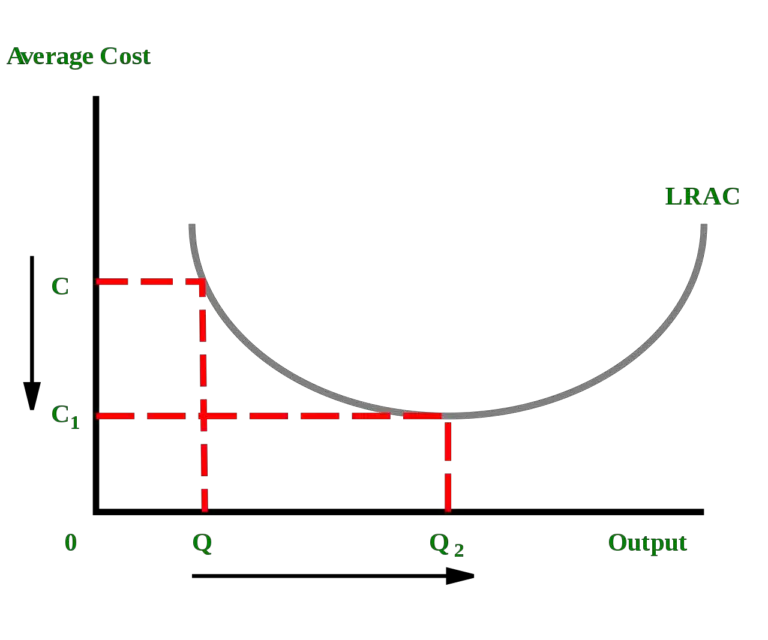 Economies of Scale (Definition and 8 Examples) BoyceWire