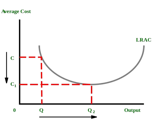 Economies of Scale Graph