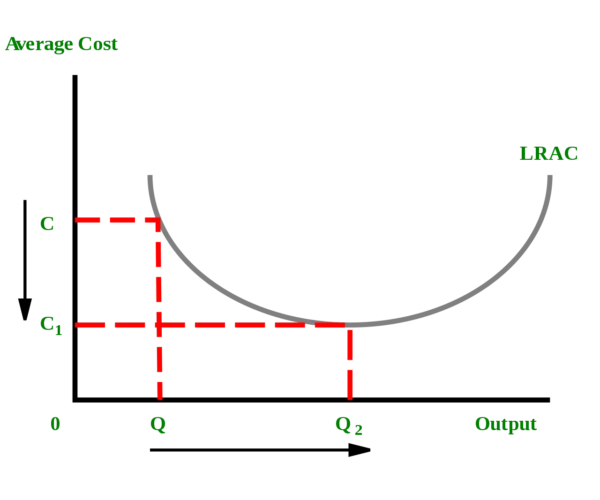 Economies of Scale Graph