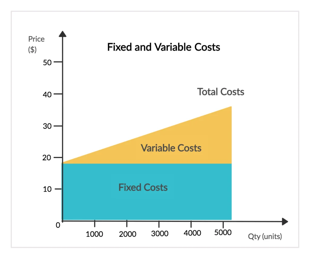 fixed cost and variable cost graph