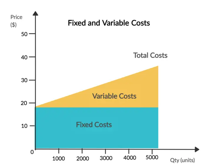 Fixed Cost Definition 6 Examples Vs Variable Cost Boycewire