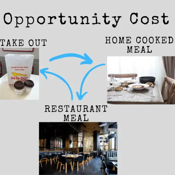 Opportunity cost example of eating out