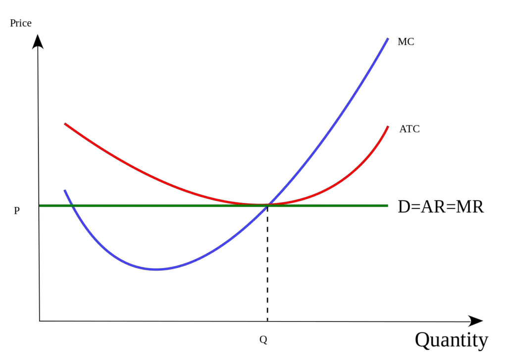 in perfect competition what happens when demand curve shift