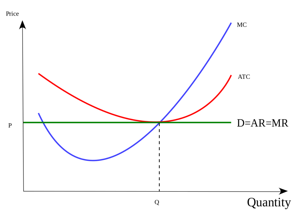 Perfect Competition graph