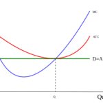 Perfect Competition graph