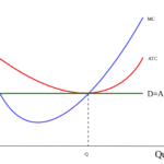 Perfect Competition graph