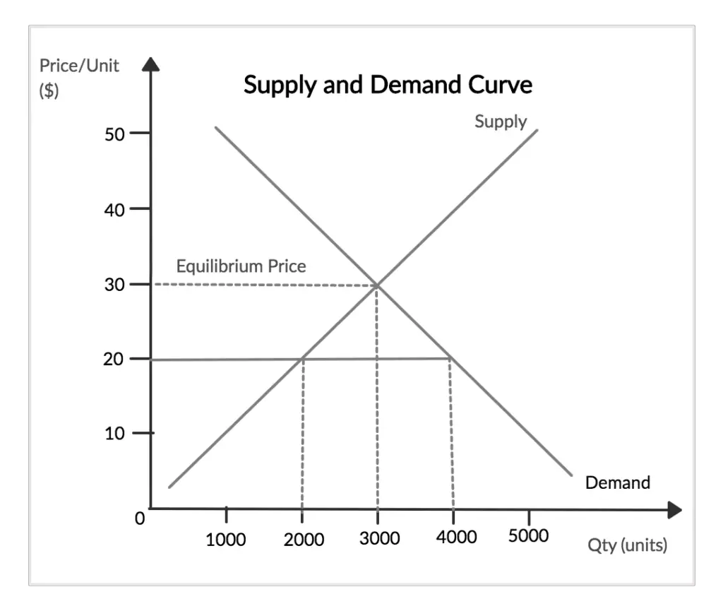 supply and demand curve chart