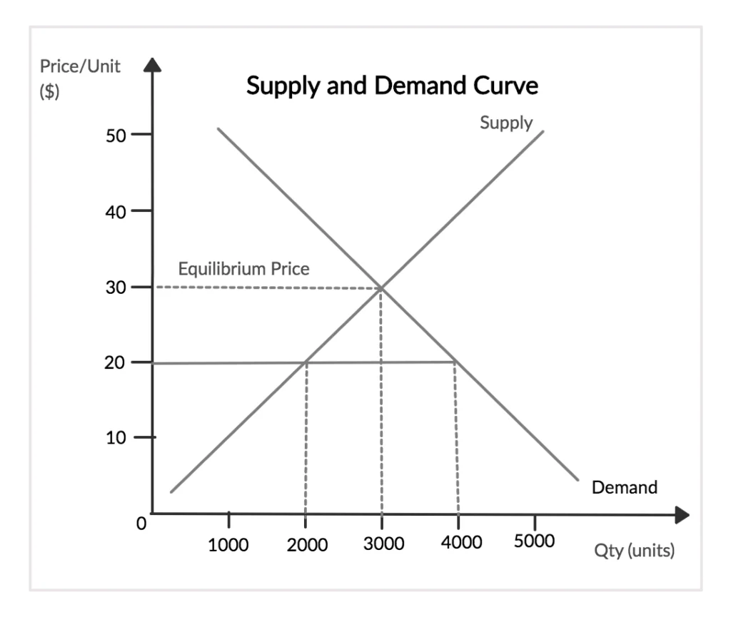 supply and demand curve chart