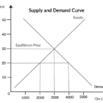 supply and demand curve chart