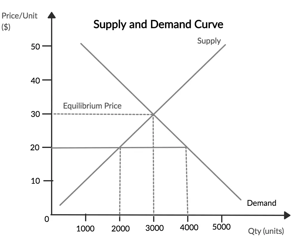 supply and demand examples for high school students