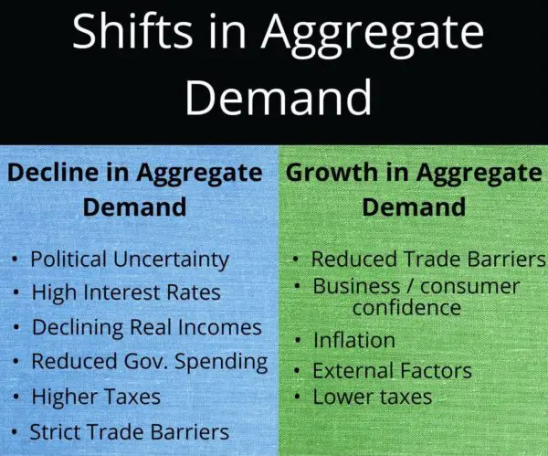 Examples of shifts in aggregate demand