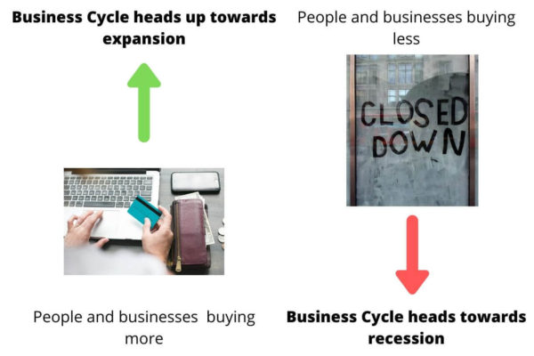 How business cycles work