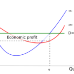 Marginal Cost = Marginal Revenue