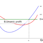 Marginal Cost = Marginal Revenue