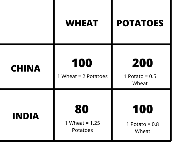 What Is An Example Of A Comparative Advantage