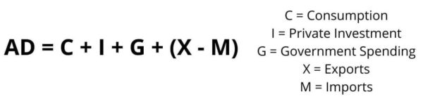 Aggregate Demand Formula