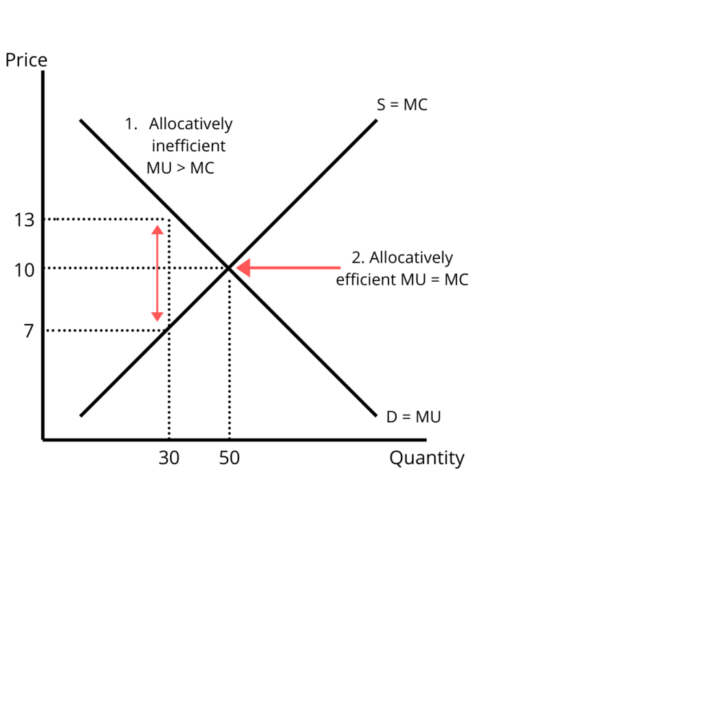 Allocative Efficiency Graph