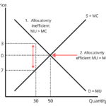 Allocative Efficiency Graph