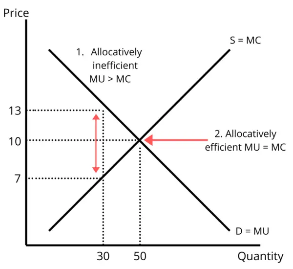 Allocative Efficiency Definition Example And Graph Boycewire