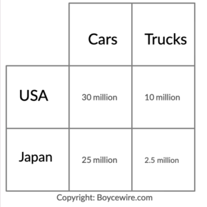 Comparative Advantage Example