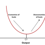 Diseconomies of Scale Chart