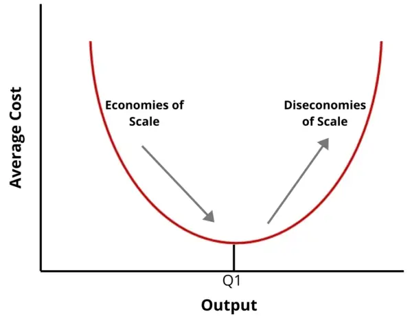 Diseconomies of Scale Chart