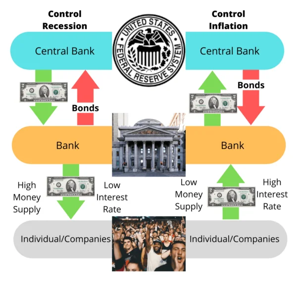 Open Market Operations as a tool of monetary policy