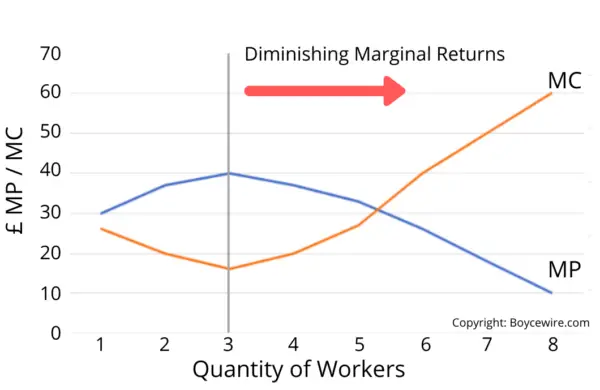 Diminishing Marginal Returns Diagram