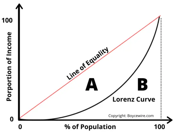 https://boycewire.com/wp-content/uploads/2020/02/Component-of-Lorenz-Curve-e1580636042780.png