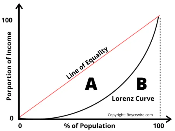 Gini Coefficient Definition Formula How To Calculate   Component Of Lorenz Curve E1580636042780 