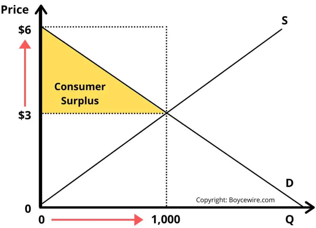 formula for cumsumer and prodeuser surplus