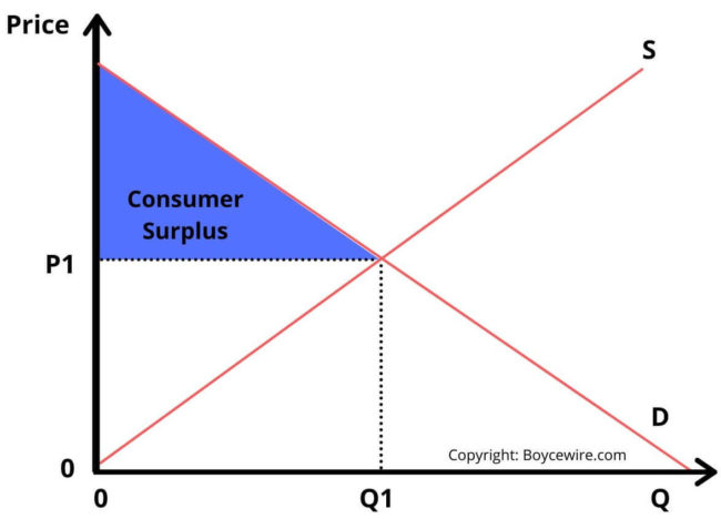 consumer surplus graph