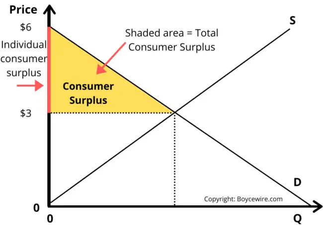 How To Calculate Economic Surplus