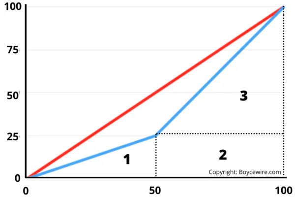 Gini Coefficient Example