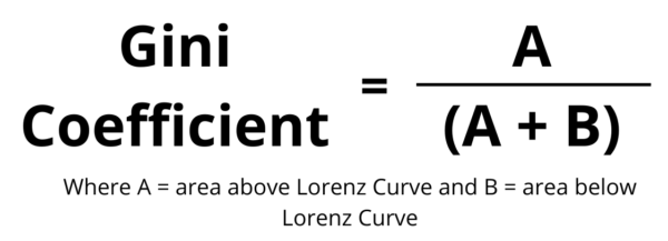 Gini Coefficient Formula