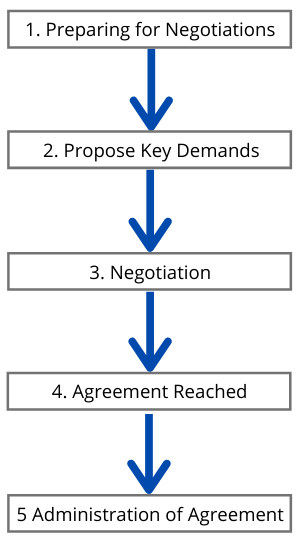 Collective Bargaining Definition 5 Types And 3 Examples Boycewire