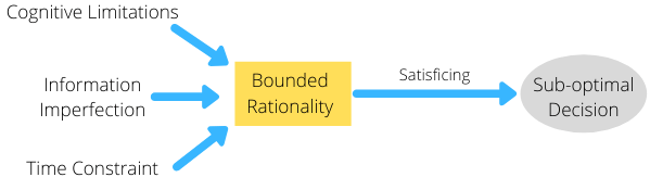Bounded Rationality Model