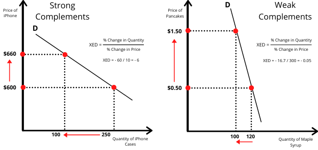 Cross Price Elasticity of Demand - Complementary