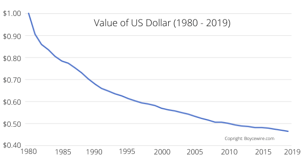 Effects of Inflation - reduced purchasing power