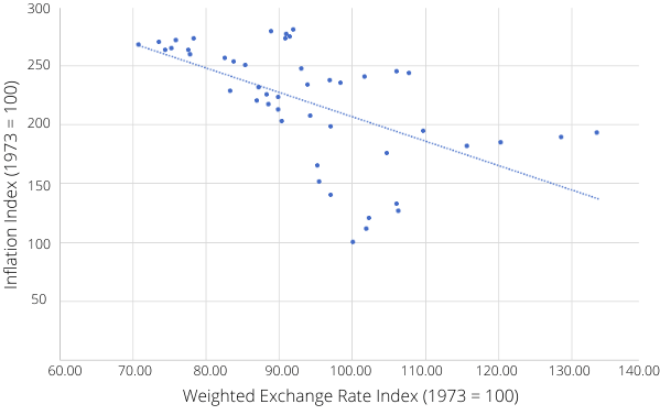 Effect of Inflation - exchange rate fluctuations