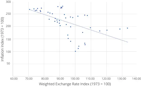 Ảnh hưởng của Lạm phát - biến động tỷ giá hối đoái