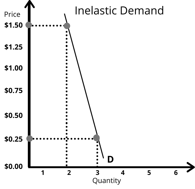 Inelastic Demand Curve
