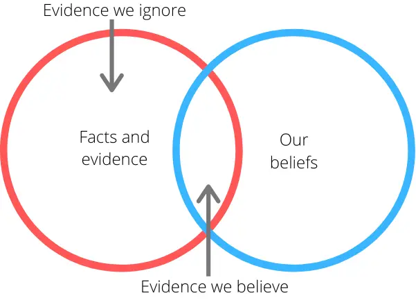 Confirmation Bias Definition And 4 Examples Boycewire