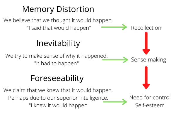 hindsight bias psychology definition