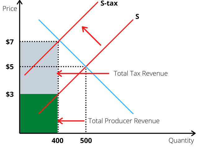 Newton excise tax, Local Tax Option Effective Dates & Rates